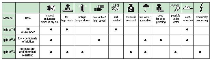 Plain bearings plastic