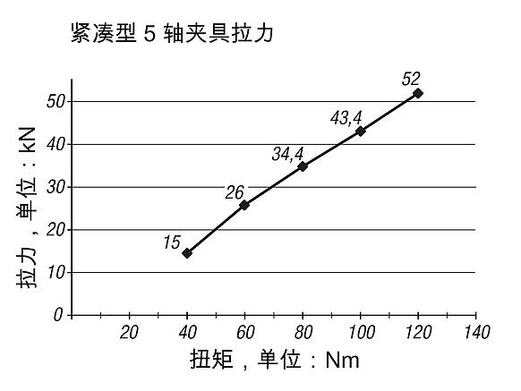 紧凑型 5 轴夹具，光滑夹钳