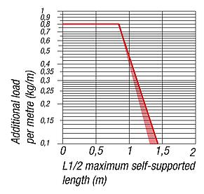 Energy chains, plastic inner height 17 mm, openable along inner radius