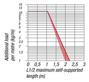 Energy chains, plastic inner height 35 mm, openable along inner radius