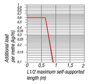 Energy chains, plastic inner height 12 mm, closed
